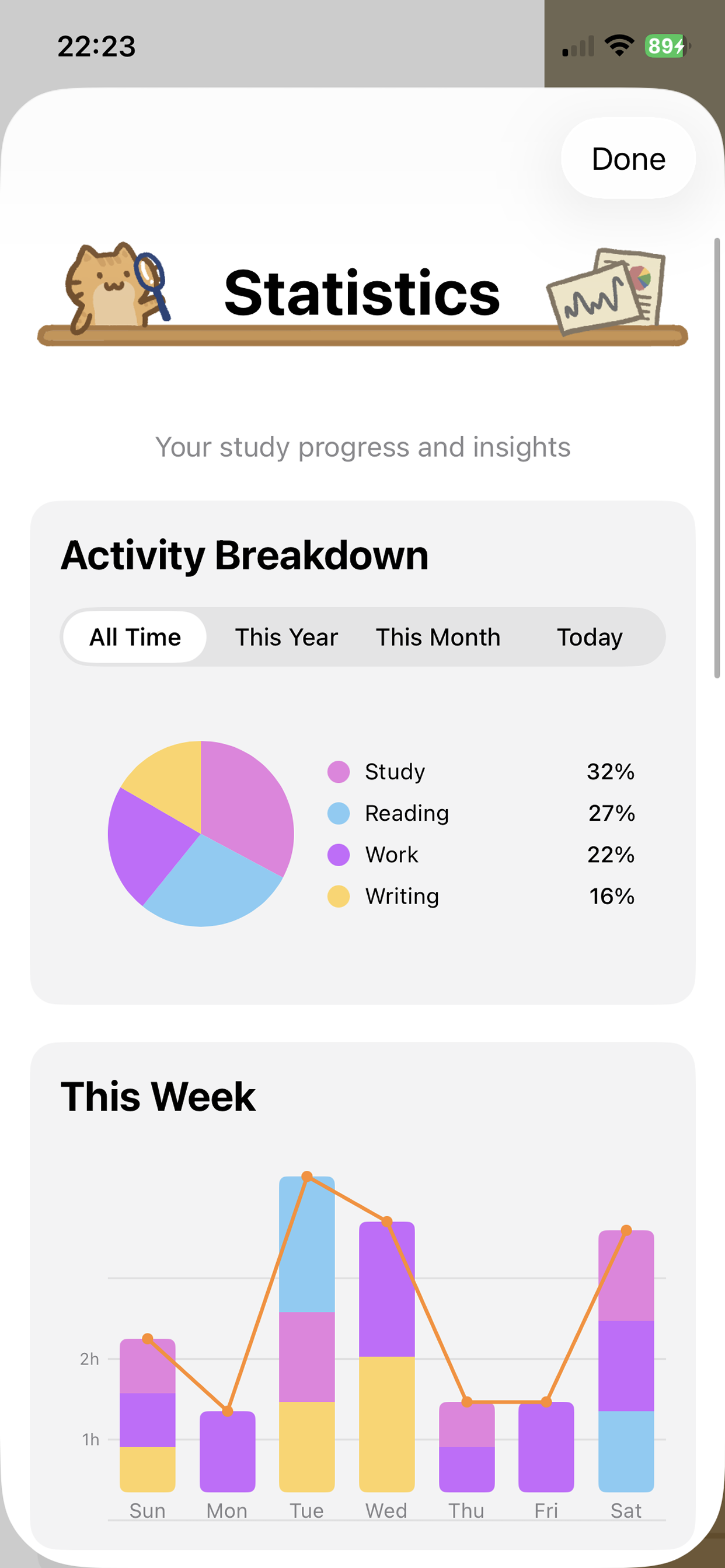 Statistics screen with an activity breakdown pie chart and weekly bar chart